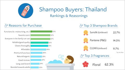 Shampoo Buyer Personas: Thailand